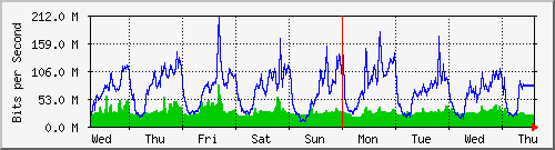 week