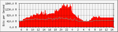 10.255.1.12_1_27 Traffic Graph