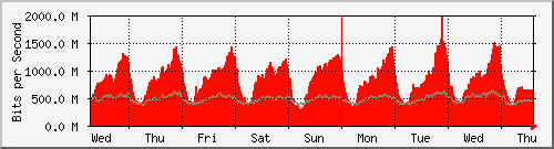week