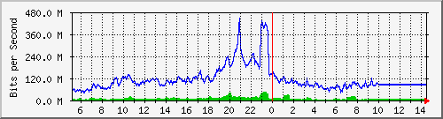 10.255.1.12_1_3 Traffic Graph