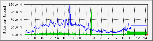 10.255.1.12_1_4 Traffic Graph