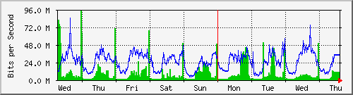 week