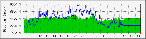 10.255.1.12_1_5 Traffic Graph