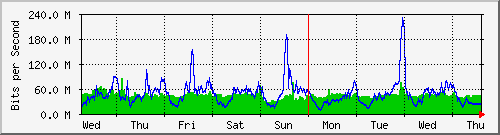 week