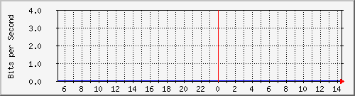 10.255.1.12_1_6 Traffic Graph