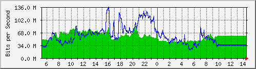 10.255.1.12_1_7 Traffic Graph