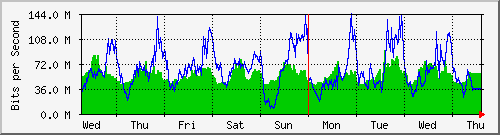 week
