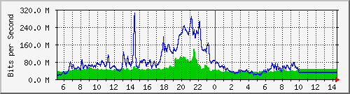 10.255.1.12_1_8 Traffic Graph
