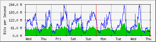 week