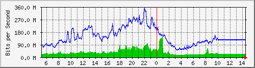 10.255.1.12_1_9 Traffic Graph