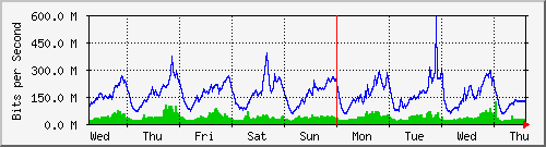week