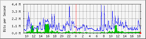 10.255.1.21_1_1 Traffic Graph