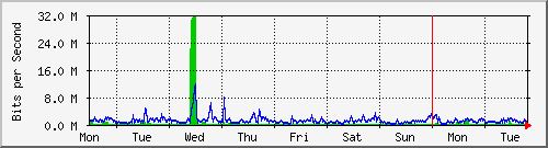 week
