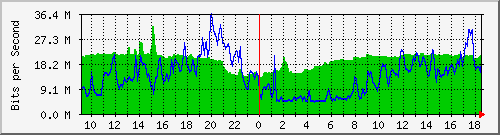 10.255.1.21_1_10 Traffic Graph