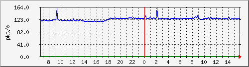 10.255.1.21_1_10_pps_b Traffic Graph