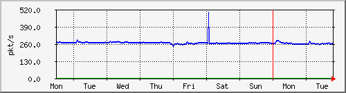week