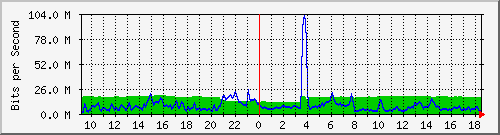 10.255.1.21_1_11 Traffic Graph