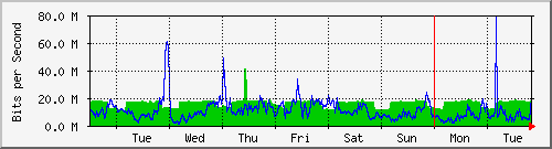 week