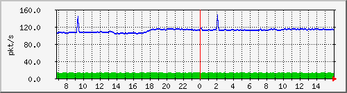 10.255.1.21_1_12_pps_b Traffic Graph