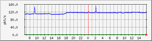 10.255.1.21_1_13_pps_b Traffic Graph