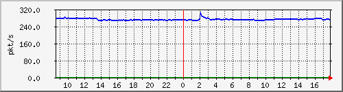 10.255.1.21_1_13_pps_m Traffic Graph