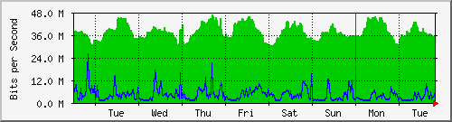 week