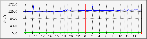 10.255.1.21_1_14_pps_b Traffic Graph