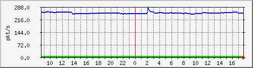 10.255.1.21_1_14_pps_m Traffic Graph