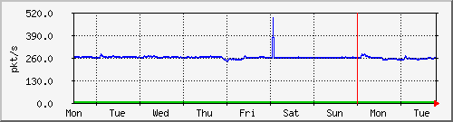 week