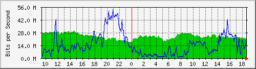 10.255.1.21_1_15 Traffic Graph