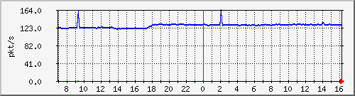 10.255.1.21_1_15_pps_b Traffic Graph