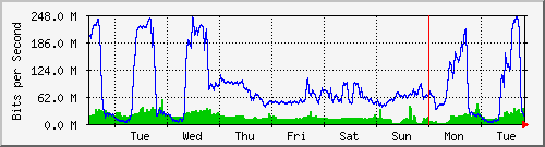 week