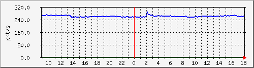 10.255.1.21_1_16_pps_m Traffic Graph