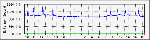 10.255.1.21_1_17 Traffic Graph