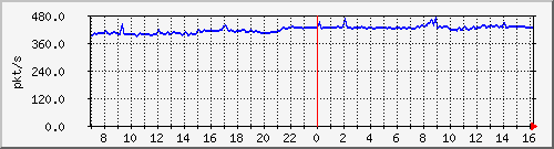 10.255.1.21_1_17_pps_b Traffic Graph