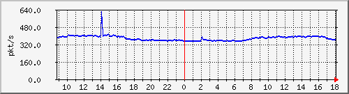 10.255.1.21_1_17_pps_m Traffic Graph