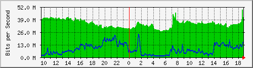 10.255.1.21_1_18 Traffic Graph