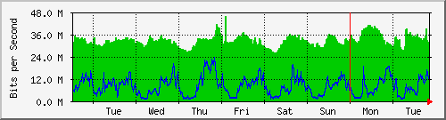 week