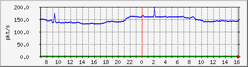 10.255.1.21_1_18_pps_b Traffic Graph