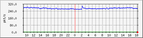 10.255.1.21_1_18_pps_m Traffic Graph