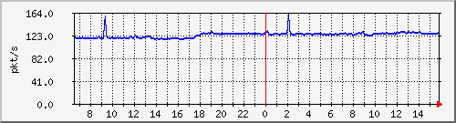 10.255.1.21_1_1_pps_b Traffic Graph