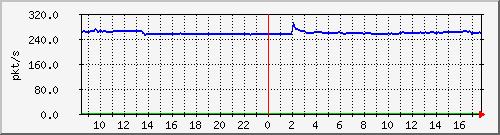 10.255.1.21_1_1_pps_m Traffic Graph
