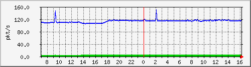 10.255.1.21_1_22_pps_b Traffic Graph