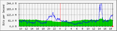10.255.1.21_1_23 Traffic Graph