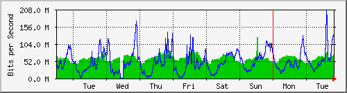 week