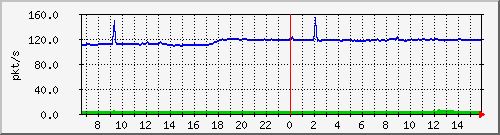 10.255.1.21_1_23_pps_b Traffic Graph