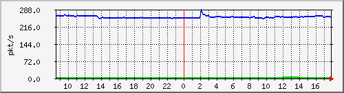 10.255.1.21_1_23_pps_m Traffic Graph