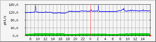 10.255.1.21_1_24_pps_b Traffic Graph