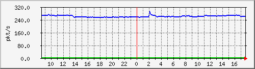 10.255.1.21_1_24_pps_m Traffic Graph