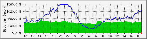 10.255.1.21_1_25 Traffic Graph